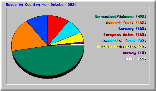 Usage by Country for October 2024