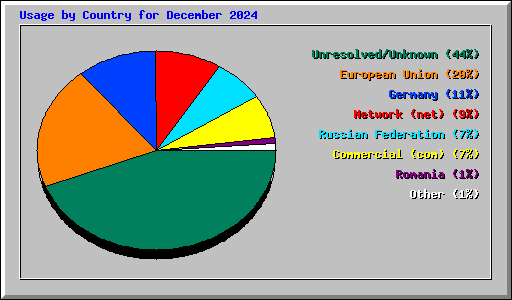 Usage by Country for December 2024