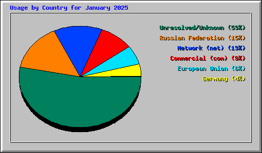 Usage by Country for January 2025