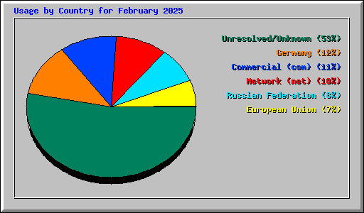 Usage by Country for February 2025