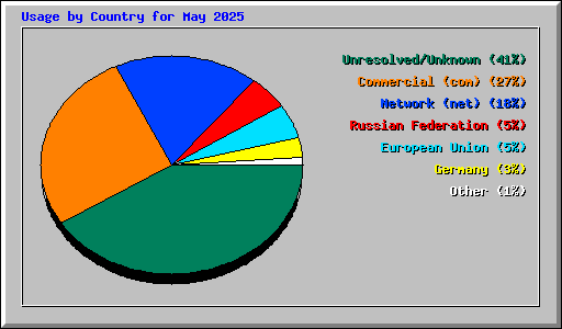 Usage by Country for May 2025