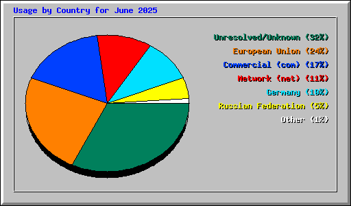 Usage by Country for June 2025