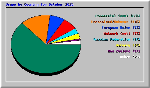 Usage by Country for October 2025