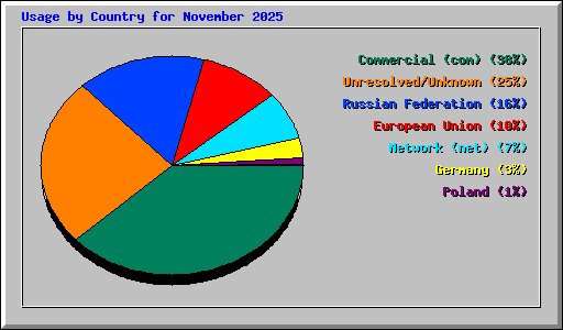 Usage by Country for November 2025