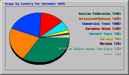 Usage by Country for December 2025