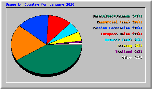 Usage by Country for January 2026