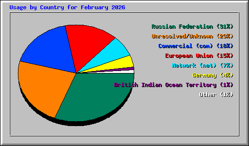 Usage by Country for February 2026