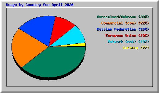 Usage by Country for April 2026