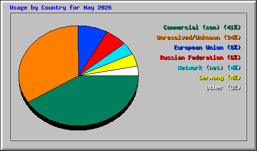 Usage by Country for May 2026