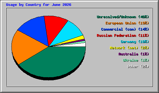 Usage by Country for June 2026