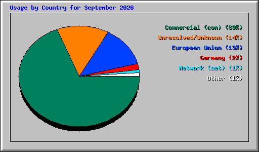 Usage by Country for September 2026