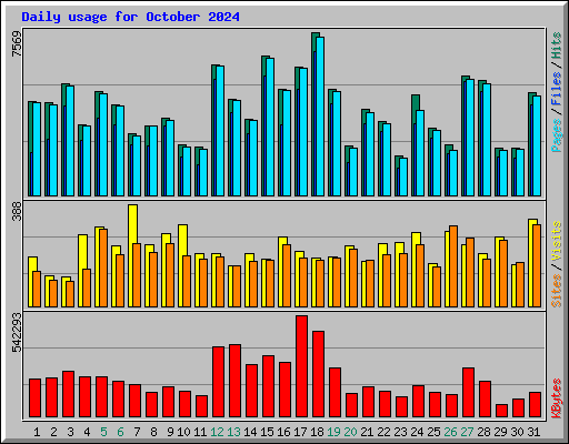 Daily usage for October 2024