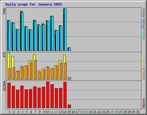 Daily usage for January 2025