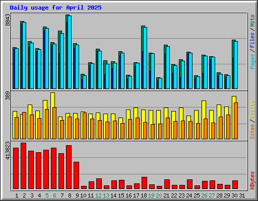 Daily usage for April 2025