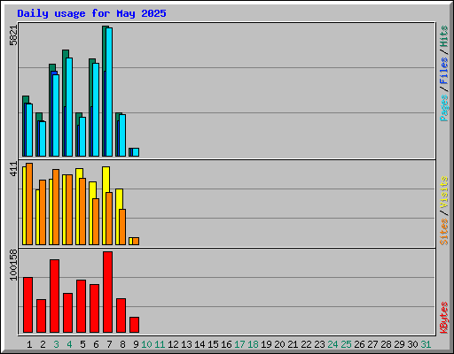 Daily usage for May 2025