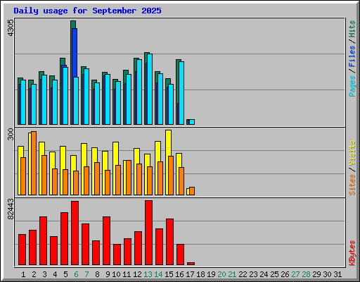Daily usage for September 2025