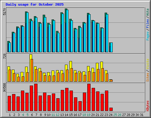 Daily usage for October 2025