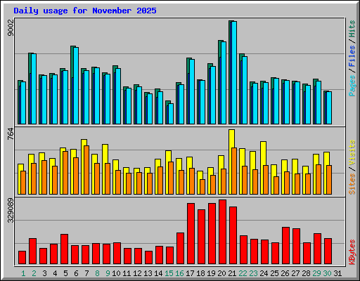 Daily usage for November 2025