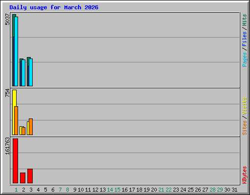 Daily usage for March 2026