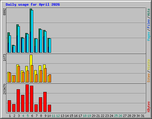 Daily usage for April 2026