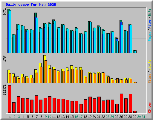 Daily usage for May 2026