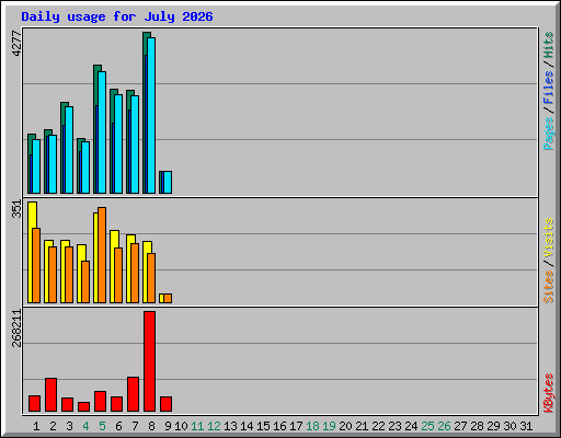 Daily usage for July 2026