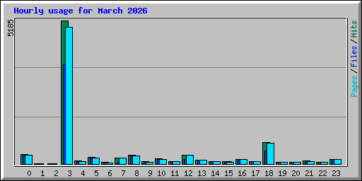 Hourly usage for March 2026