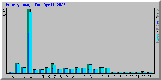 Hourly usage for April 2026