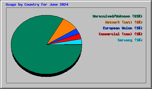 Usage by Country for June 2024