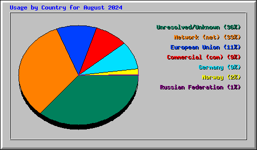 Usage by Country for August 2024