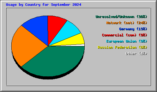 Usage by Country for September 2024