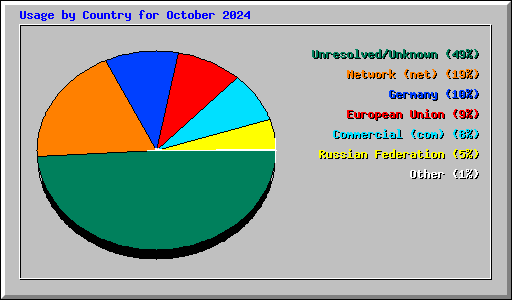 Usage by Country for October 2024