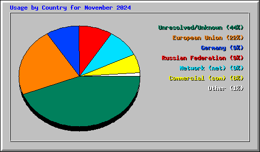 Usage by Country for November 2024