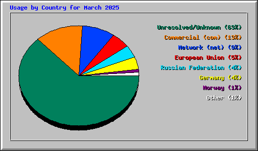 Usage by Country for March 2025