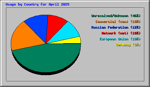 Usage by Country for April 2025