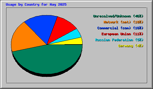 Usage by Country for May 2025