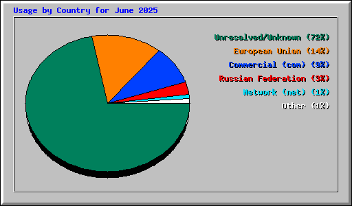 Usage by Country for June 2025