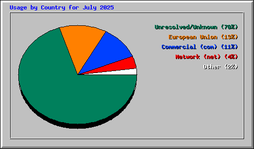 Usage by Country for July 2025
