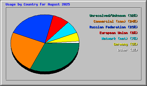 Usage by Country for August 2025