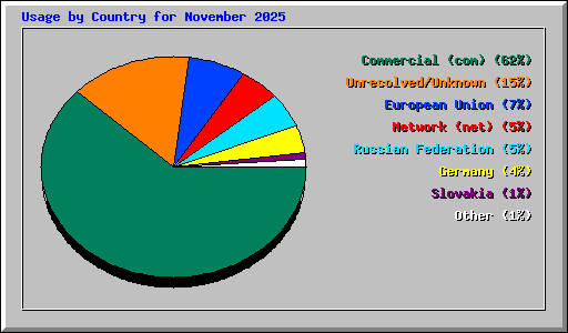 Usage by Country for November 2025