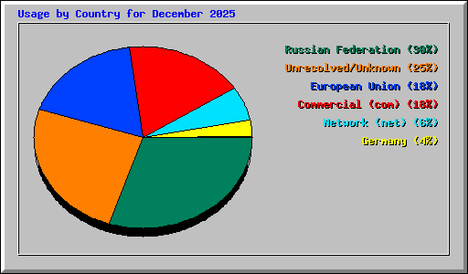 Usage by Country for December 2025