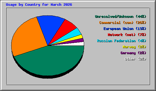 Usage by Country for March 2026