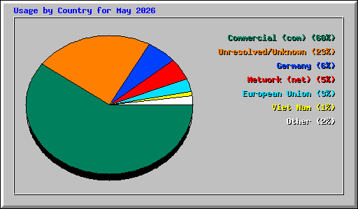 Usage by Country for May 2026