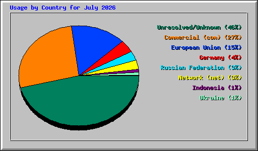 Usage by Country for July 2026