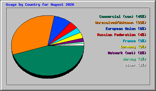 Usage by Country for August 2026