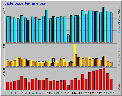 Daily usage for June 2024