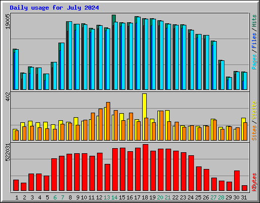 Daily usage for July 2024