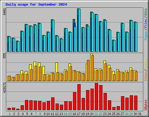 Daily usage for September 2024