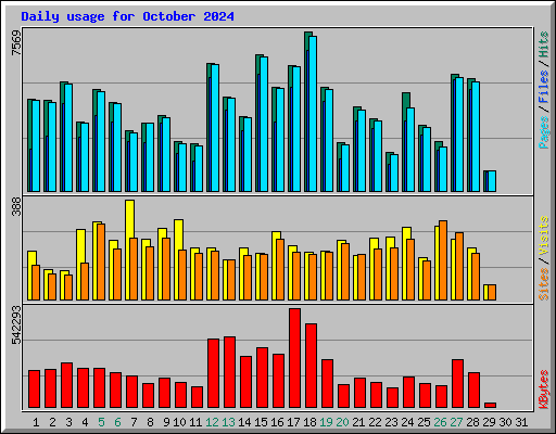 Daily usage for October 2024