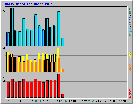 Daily usage for March 2025